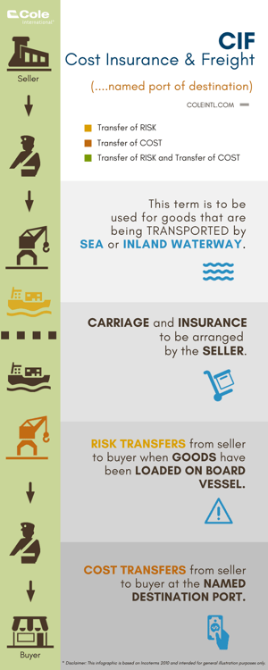 CIF - Cost Insurance & Freight